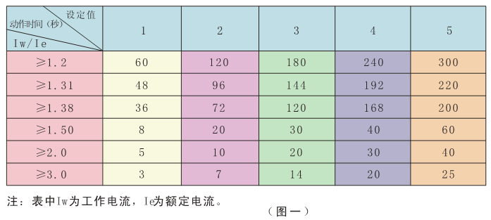 電動(dòng)機(jī)保護(hù)器過(guò)流曲線(xiàn)設(shè)置